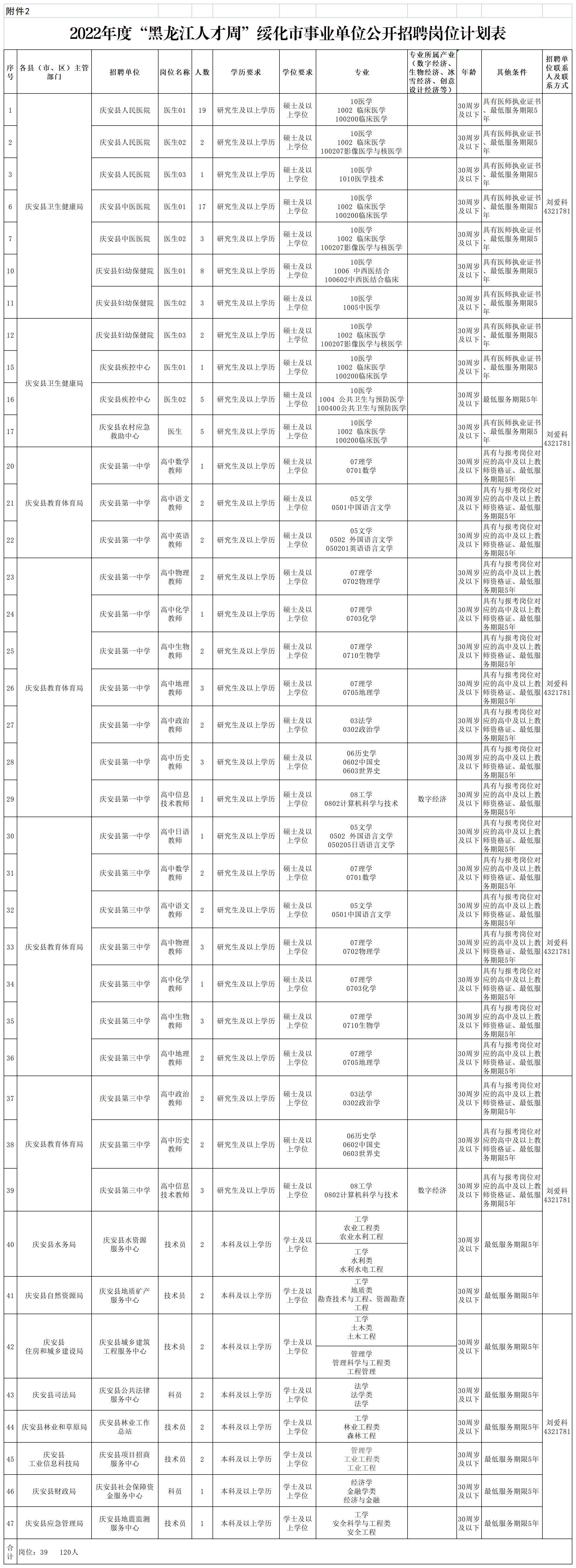 1668414606330971.jpg 2022年度“黑龙江人才周”事业单位公开招聘岗位计划表_Sheet1.jpg