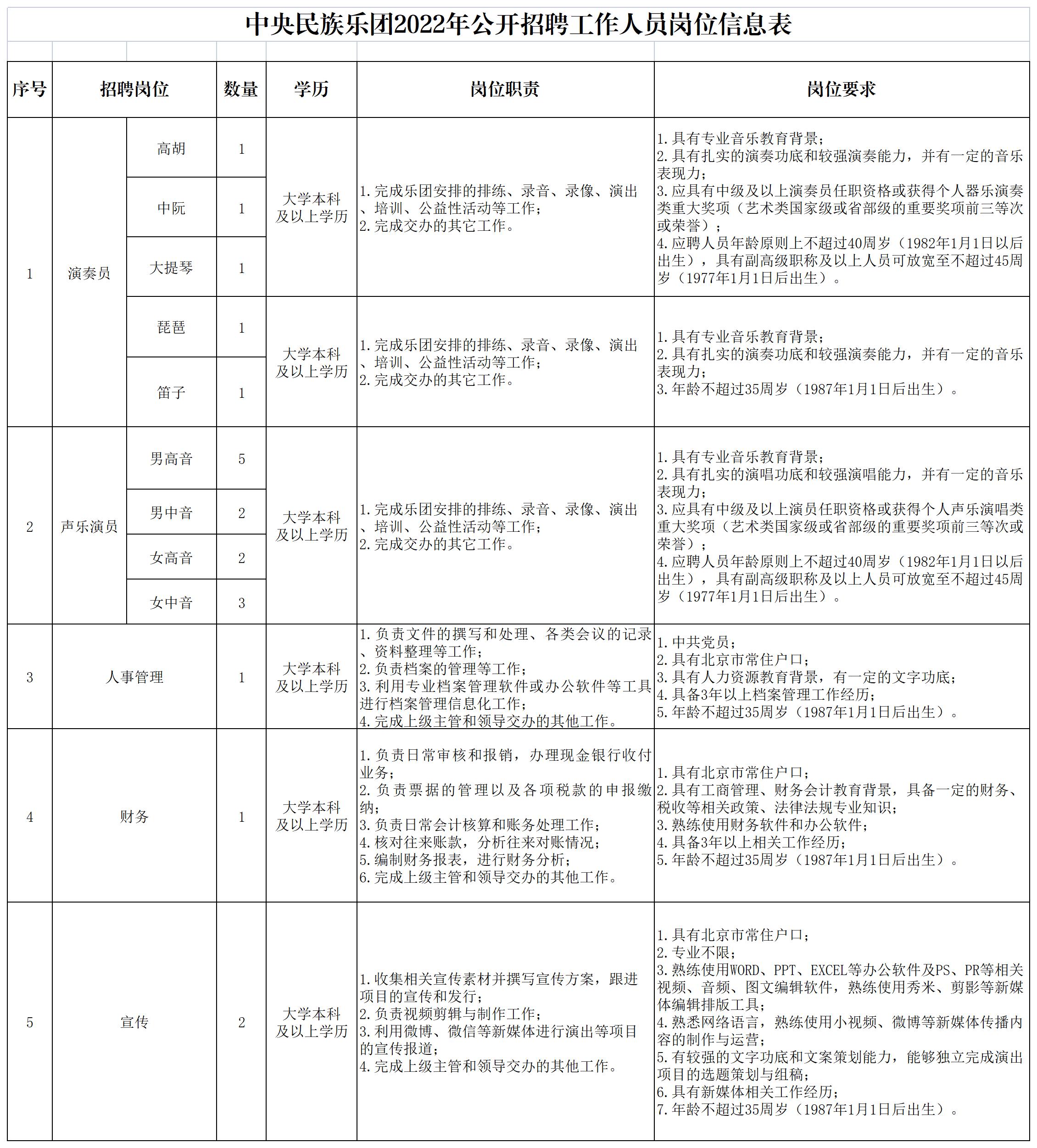 1673317600682987.jpg 中央民族乐团2022年公开招聘工作人员岗位信息表_2022-12.jpg