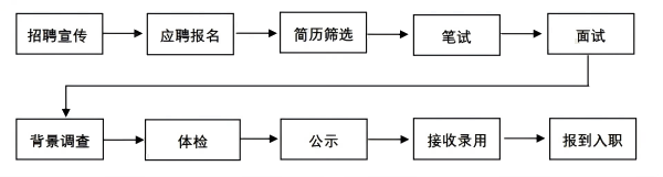 1729741800142413.png 招聘流程.png