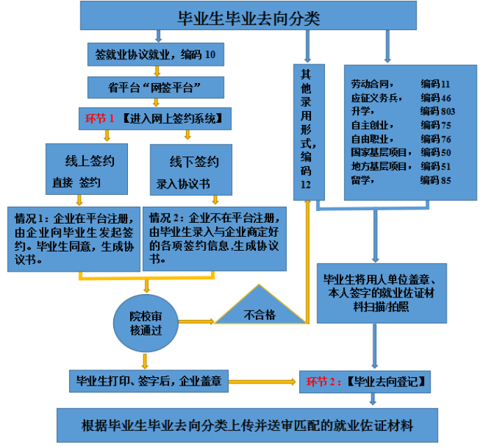 1648280962651905.png 毕业去向分类填报导图0326 .png