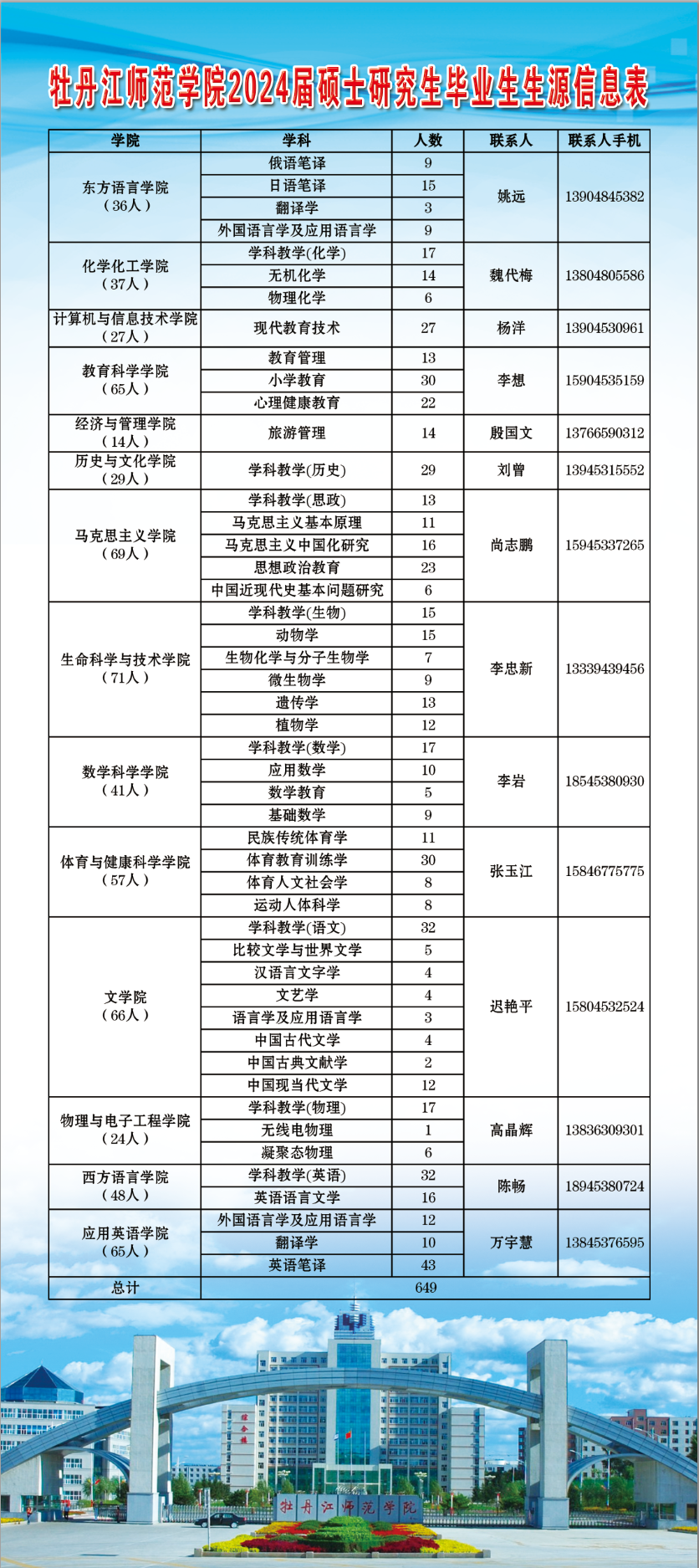 1695284032552773.png 2024届硕士研究生生源信息表.png